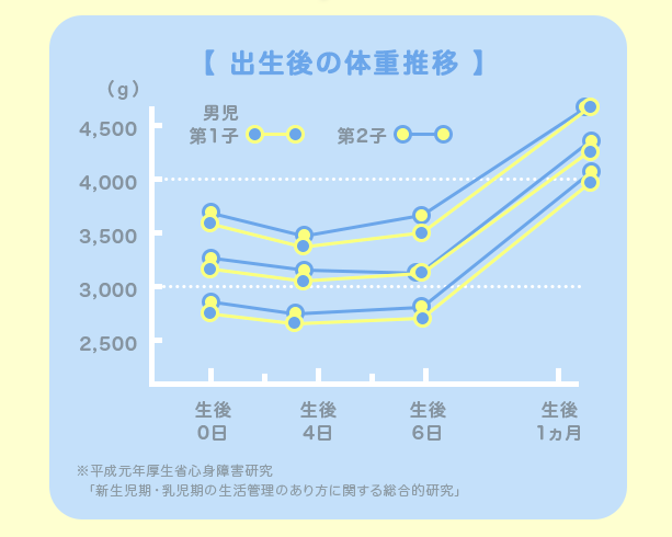 出生後の体重推移